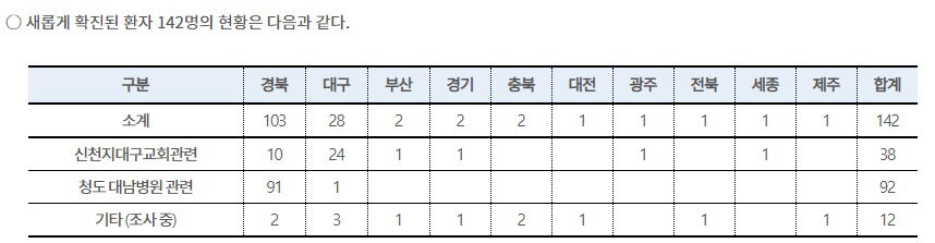 142명 확진자 분포도.jpg | 인스티즈