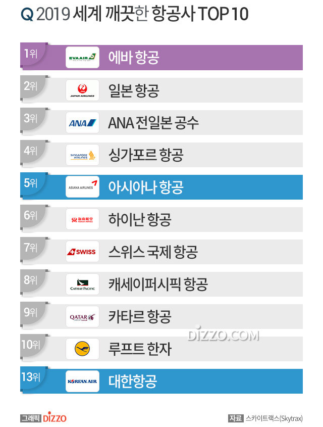 2019년 세계에서 깨끗한 항공사 TOP 10.jpg | 인스티즈