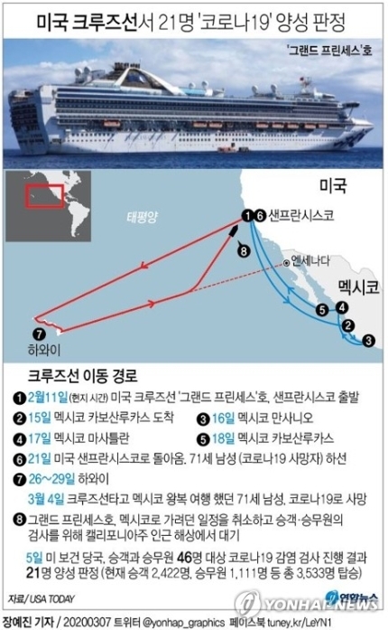 미 크루즈선서 21명 코로나19 양성 판정 | 인스티즈