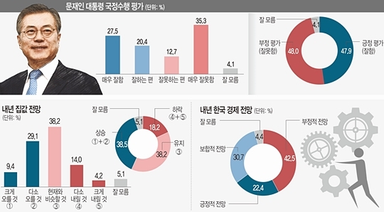 내년 총선 좌우할 중도층, 文대통령에 부정적 평가 55.4% | 인스티즈