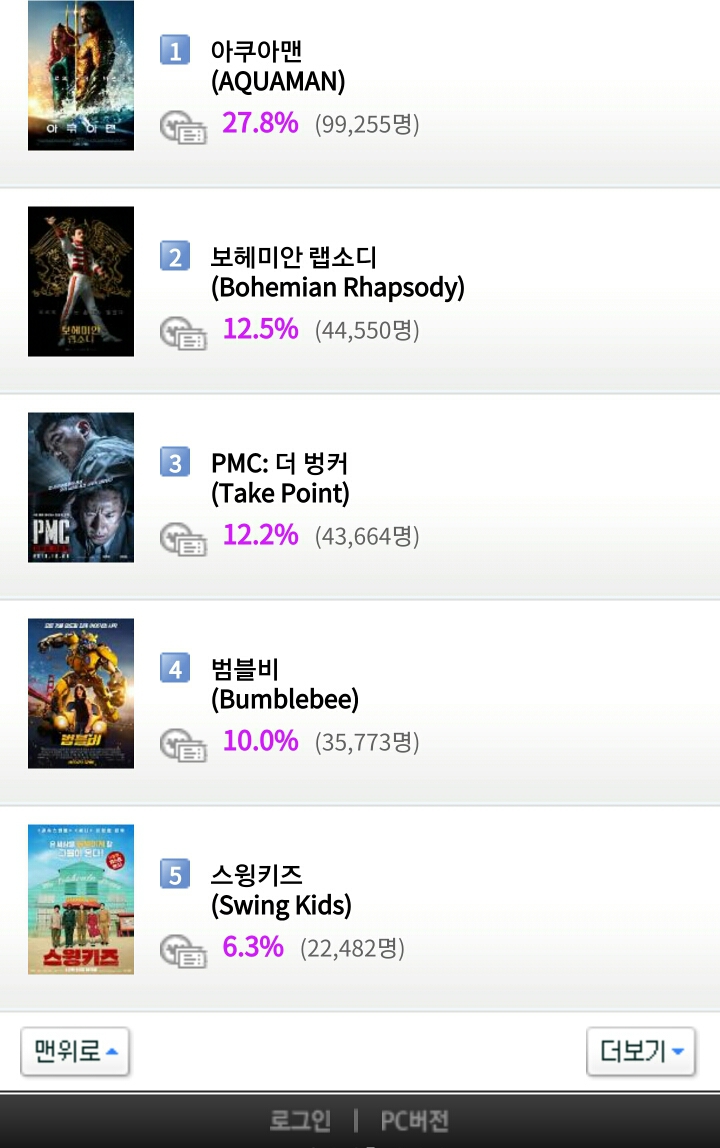 현재 2018년 마지막날 영화 예매율..미친듯한 보헤미안 랩소디 | 인스티즈