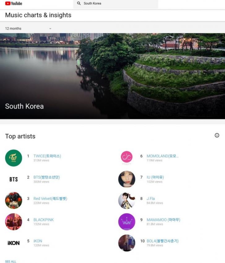 2018 유튜브 한국 아티스트 종합 조회수 TOP 10 | 인스티즈