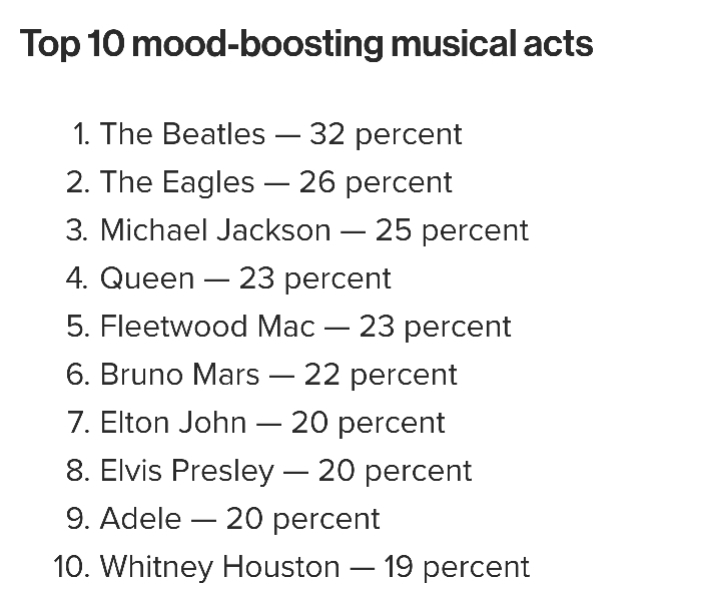 미국인 2000명이 꼽은 자신을 기분좋게 만드는 뮤지션들 | 인스티즈