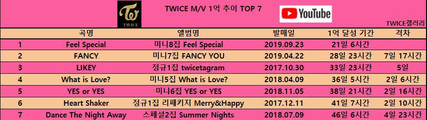 트와이스 Feel Special 뮤직비디오 1억뷰 돌파 (자체 최단기록) | 인스티즈