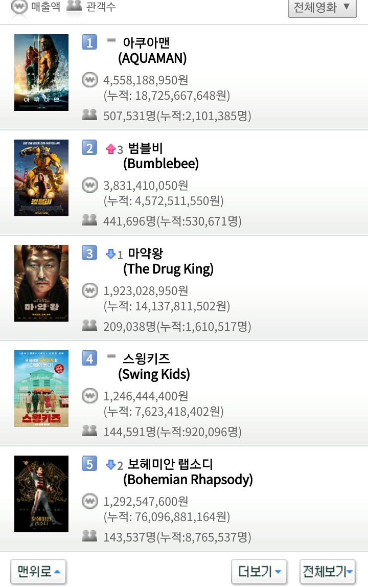 12월 25일 화요일 크리스마스 영화박스오피스 순위.jpg | 인스티즈