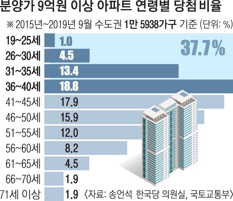 분양가 9억원 이상 아파트 연령별 당첨 비율.jpg | 인스티즈