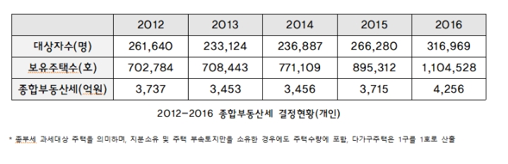 박근혜 정부 4년 종부세 대상자 주택 40만호 늘었다 | 인스티즈