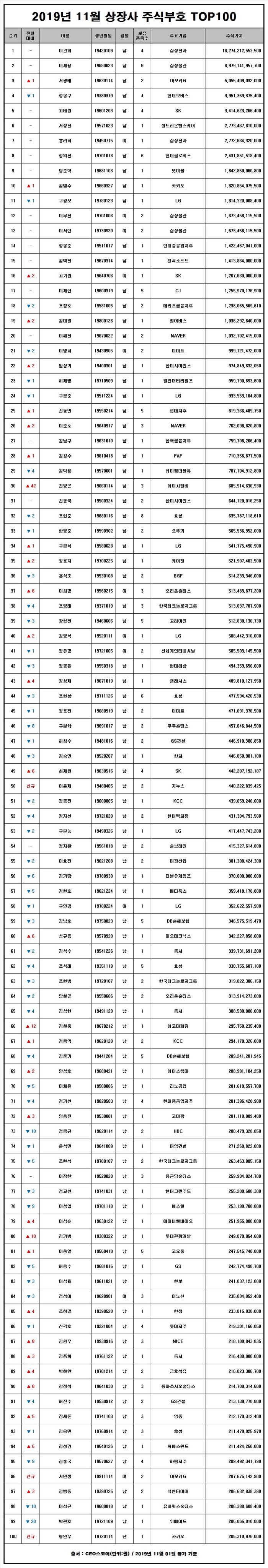 2019년 11월 상장사 주식부호 TOP 100.jpg | 인스티즈