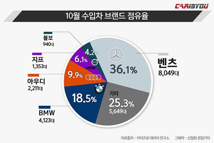 2019년 10월 수입차 판매 TOP 10.jpg | 인스티즈