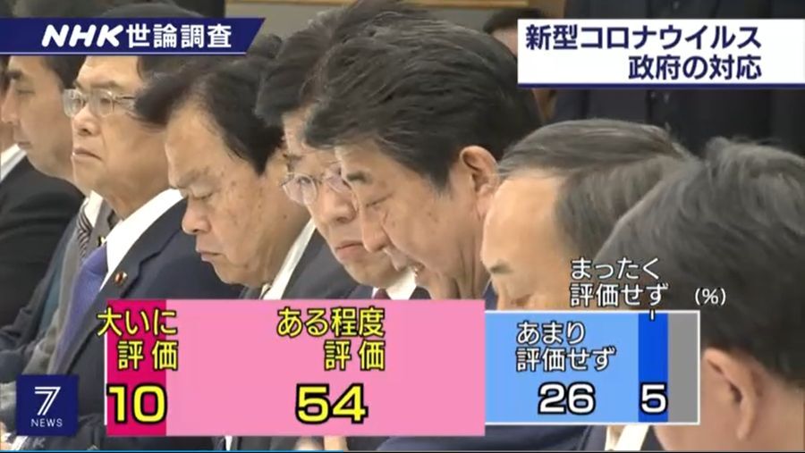 [NHK] 아베 정부 코로나 바이러스 잘 대응중이다 54% : 아니다 26% | 인스티즈