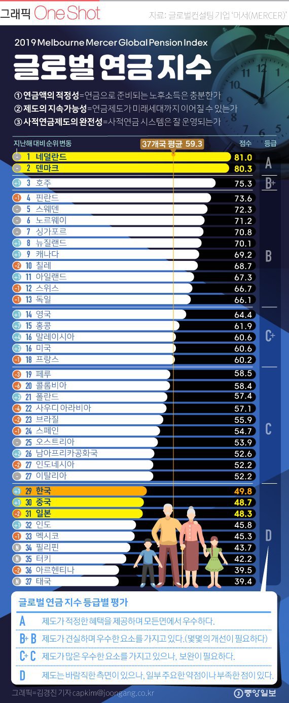 2019 멜버른 머서 글로벌 연금 지수.jpg | 인스티즈