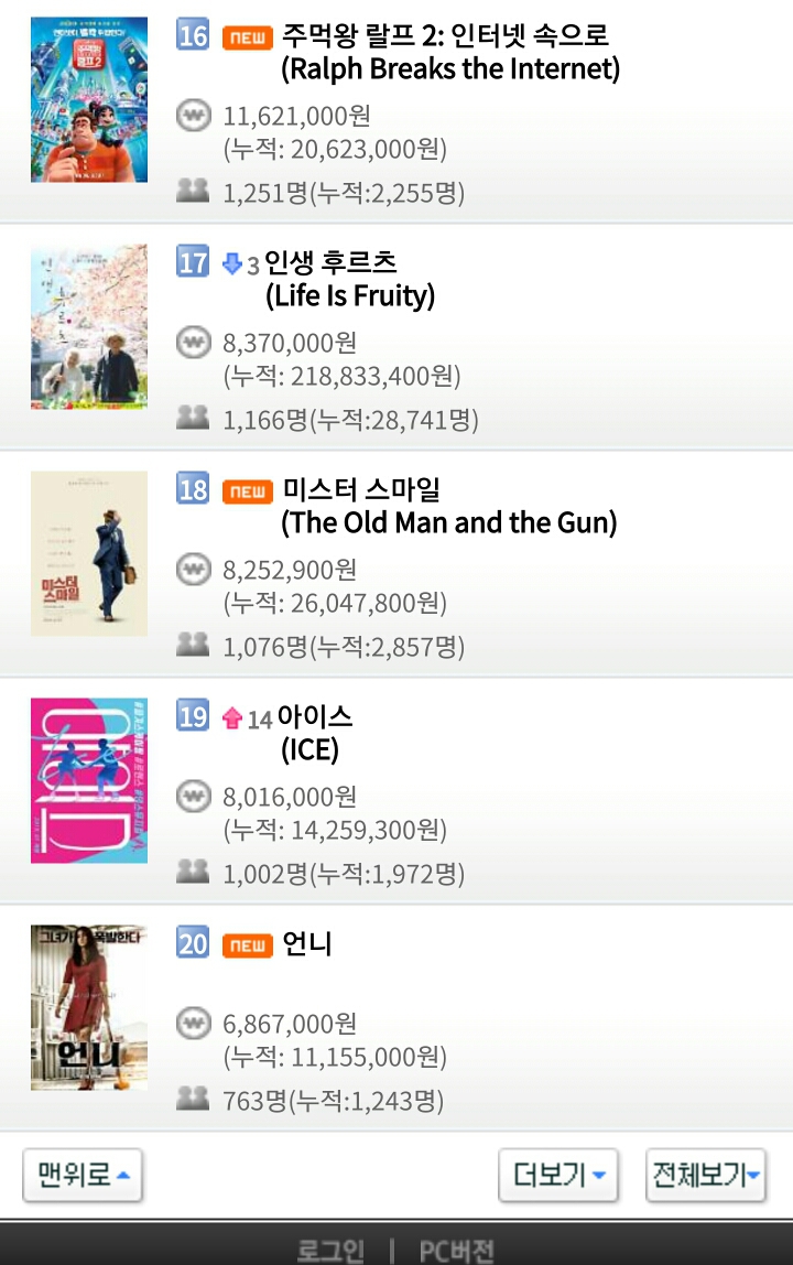 12월 27일 목요일 영화박스오피스 순위.jpg | 인스티즈