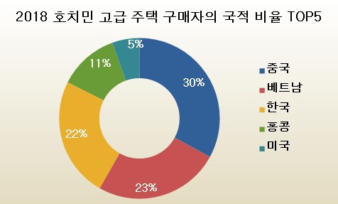 2018년 베트남 호치민 고급 주택 구매자 국적 비율 TOP 5.jpg | 인스티즈