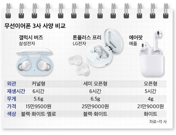 무선이어폰 3사 사양 비교.jpg | 인스티즈
