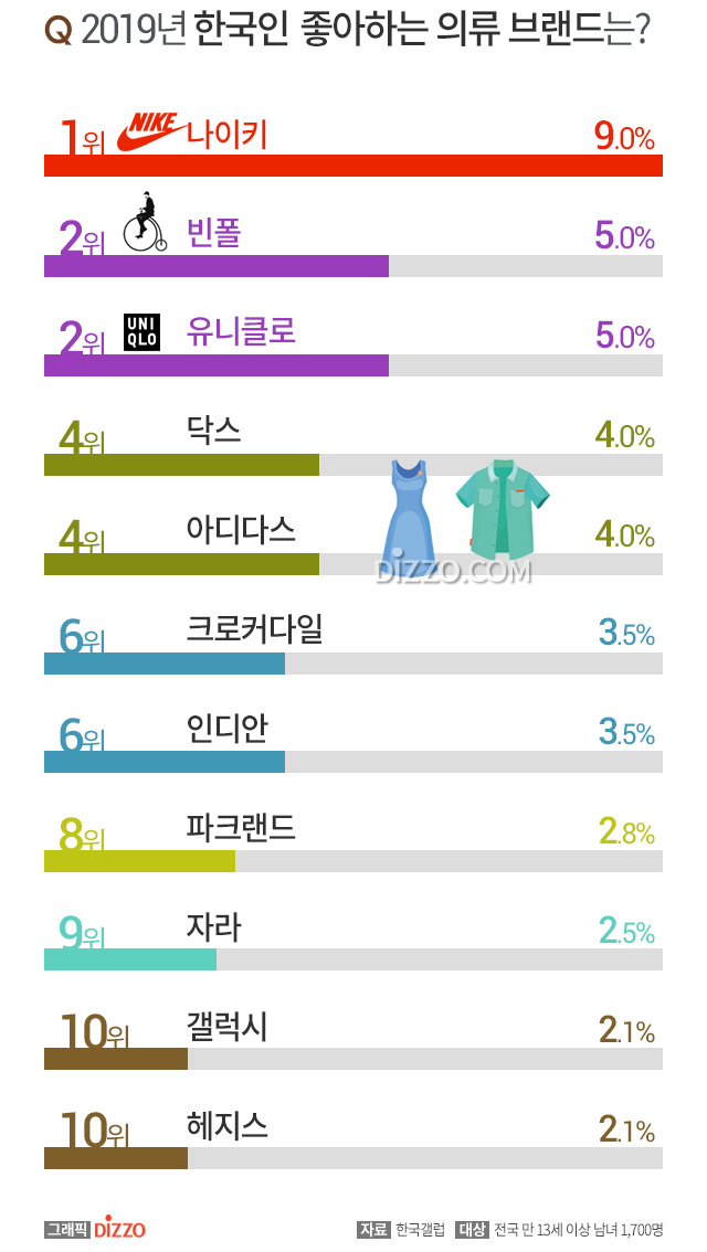 2019년 한국인이 좋아하는 의류 브랜드.jpg | 인스티즈