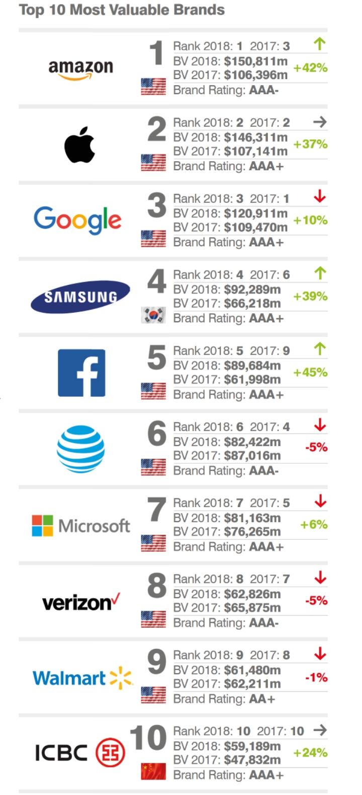 2018년 글로벌 기업 브랜드가치 TOP 10 | 인스티즈