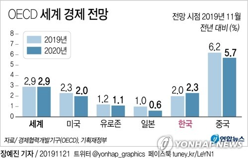 OECD 세계 경제 전망(2019.11) | 인스티즈