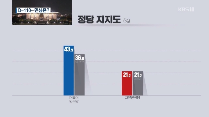 [KBS×한국리서치] 民43.9/自21.2..文대통령 국정운영 평가 긍50.7/부45.9/보수야당심판론정부여당심판론 | 인스티즈