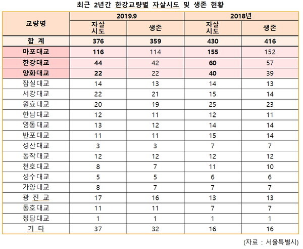 한강교량별 자살 시도자 수 | 인스티즈
