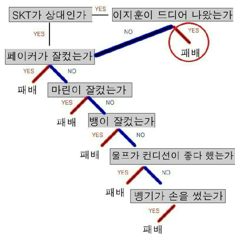 SKT T1 개사기였던 시절 JPG | 인스티즈