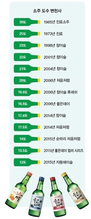 소주 도수 변천사.jpg | 인스티즈