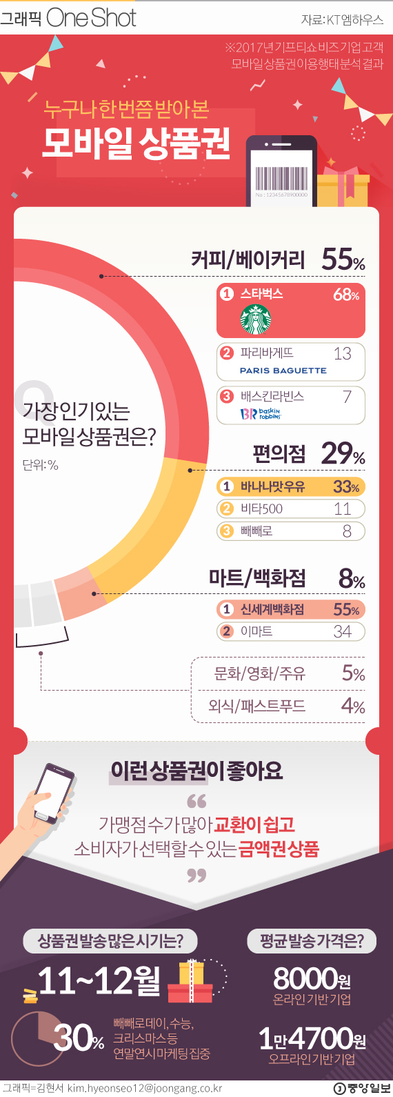 2017년 가장 인기있는 모바일 상품권.jpg | 인스티즈
