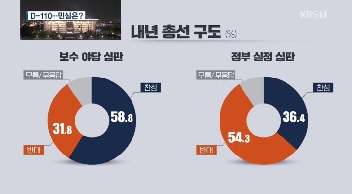 [KBS×한국리서치] 民43.9/自21.2..文대통령 국정운영 평가 긍50.7/부45.9/보수야당심판론정부여당심판론 | 인스티즈