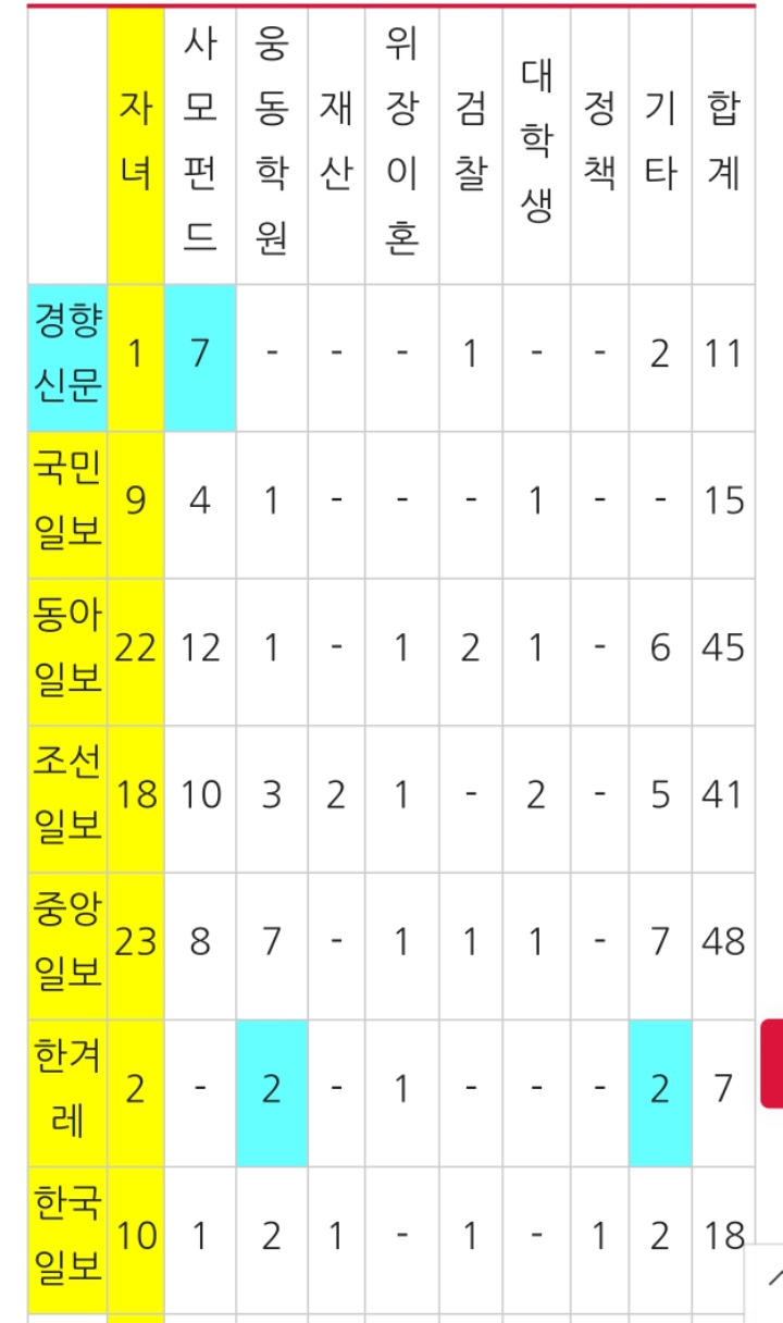 [민언련] 조국에 대해 언론은 무엇을 '단독' 보도했나(단독 보도량, 단독의 소재, 단독 보도 출처) | 인스티즈