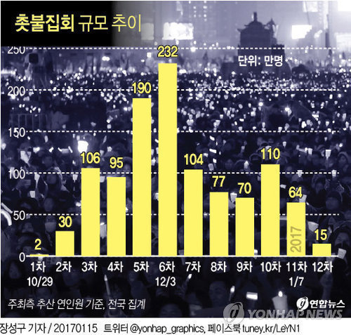 2017년 촛불집회 규모 추이와 2019년 서울중앙지검 앞 촛불집회 | 인스티즈