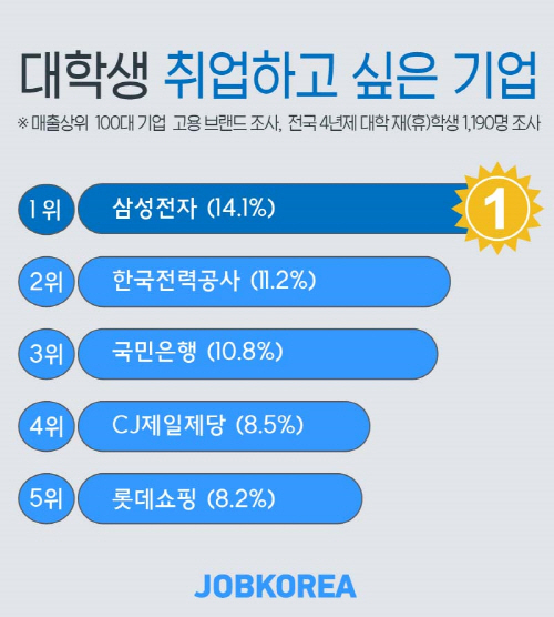 대학생이 취업하고 싶은 기업.jpg | 인스티즈