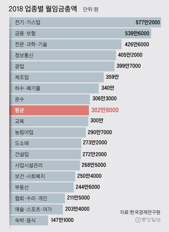 2018년 업종별 월 임금총액.jpg | 인스티즈