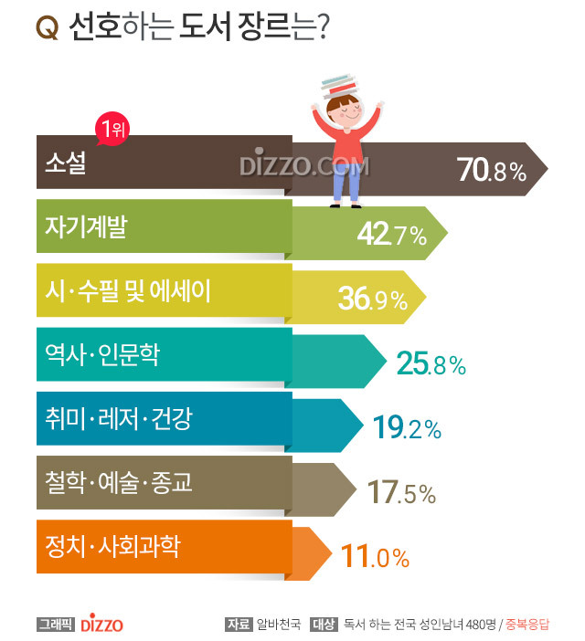 성인 남녀 평소 본인의 월평균 독서량•선호도서장르.jpg | 인스티즈