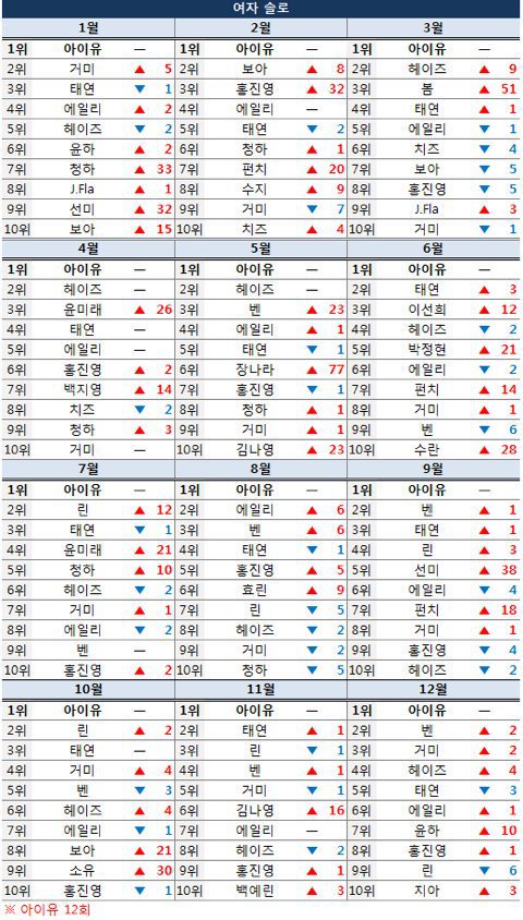 2018 멜론 인기 검색어 부문별 TOP10 | 인스티즈