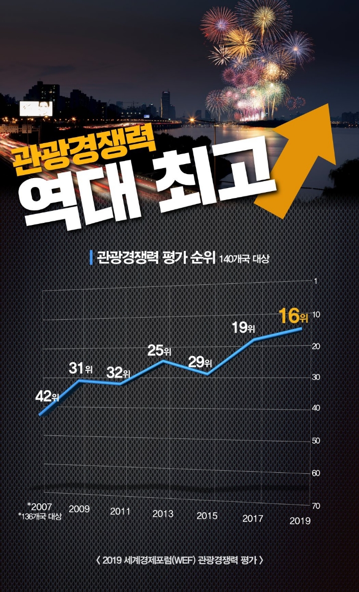 대한민국, 관광경쟁력 역대 최고!!!(2019 세계경제포럼 관광경쟁력 평가) | 인스티즈