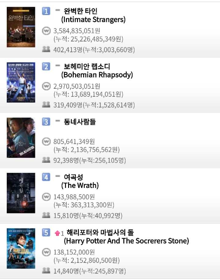 영화 박스오피스 (11월 10일) - 완벽한 타인 일일 40만명, 누적 300만명 / 보헤미안 랩소디 일일 31만명, 누적 152만명 / 동네사람들 일일 9만명, 누적 25만명 | 인스티즈