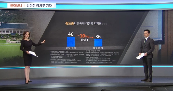 오늘자 TV조선 뉴스7의 與까기.jpg | 인스티즈