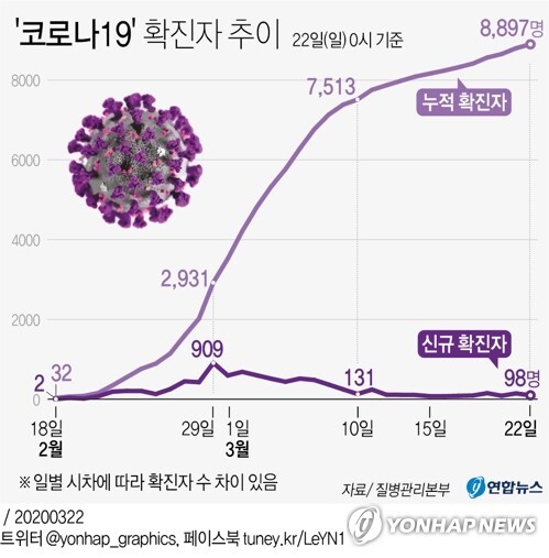 국내 '코로나19' 확진자 현황(3월22일 0시 기준) | 인스티즈