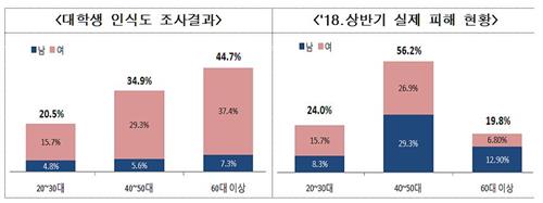 보이스피싱 20~30대가 60대 이상 노년층보다 더 당했다 | 인스티즈