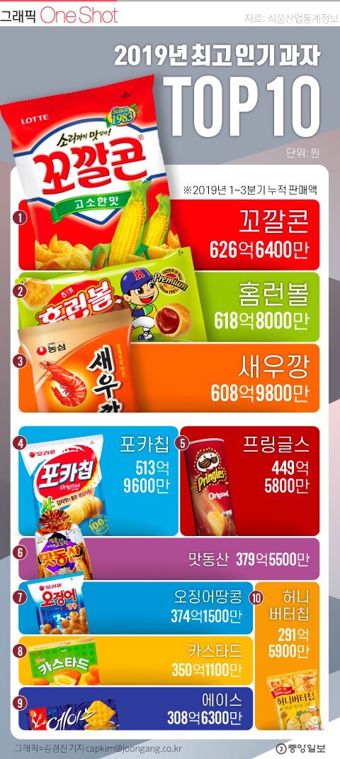 2019년 최고 인기 과자 TOP 10.jpg | 인스티즈