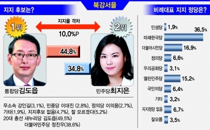 [부산일보] 부산 북강서을, 창원 성산: 미통당 우세/김해을, 부산 북강서갑: 오차범위내 민주당 우세/부산 사하갑, 양산을: 민주당 vs 미통당 초접전 | 인스티즈