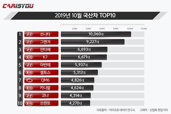2019년 10월 국산차 판매 TOP 10.jpg | 인스티즈