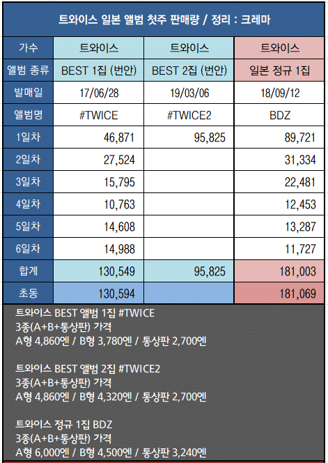 트와이스 일본 앨범 오리콘 초동 비교 (#TWICE2 1일차) | 인스티즈
