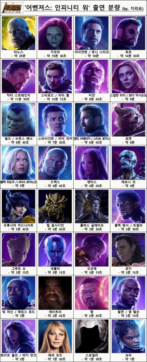 어벤져스 : 인피니티 워 배우별 분량 및 분당 출연료 | 인스티즈
