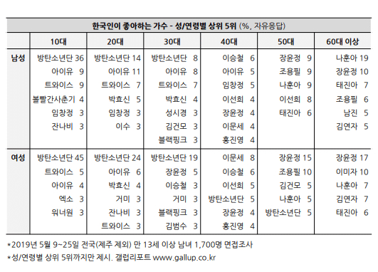 갤럽 한국인이 가장 좋아하는 가수,탤런트,영화배우,운동선수 | 인스티즈