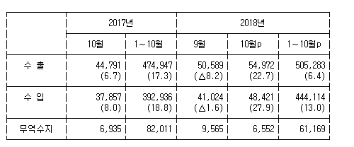 수출 6개월 연속 500억달러..사상 첫 연간 6천억달러 가능(종합) | 인스티즈