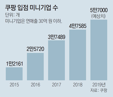 쿠팡 입점 미니 기업 수 추이.jpg | 인스티즈