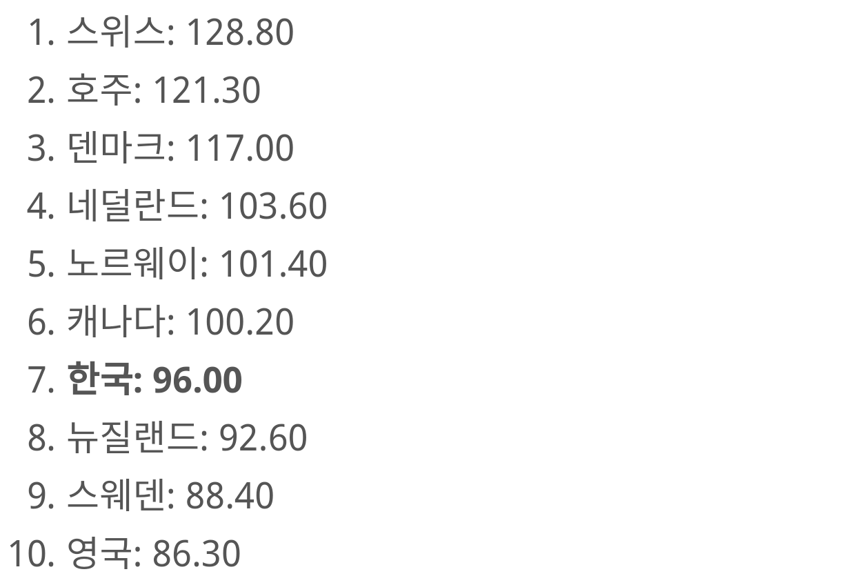 가계 부채 가장 많은 나라 TOP 30.jpg | 인스티즈