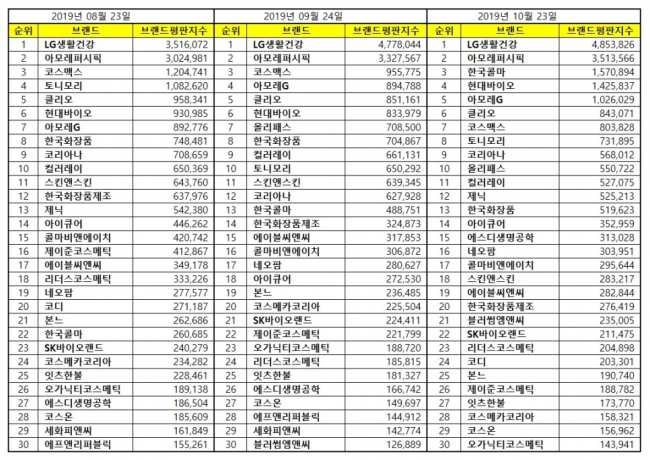 [화장품상장기업브랜드평판2019년10월빅데이터] 1위 LG생활건강, 2위 아모레퍼시픽, 3위 한국콜마 | 인스티즈