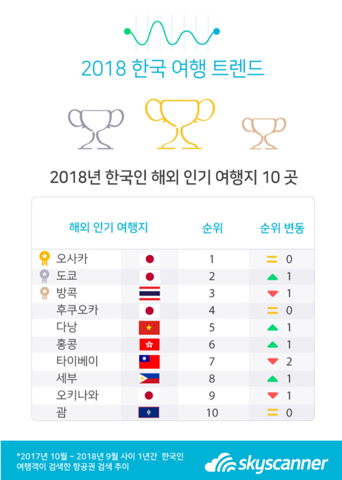 2018년 한국인이 사랑한 해외 인기 여행지 10곳 | 인스티즈