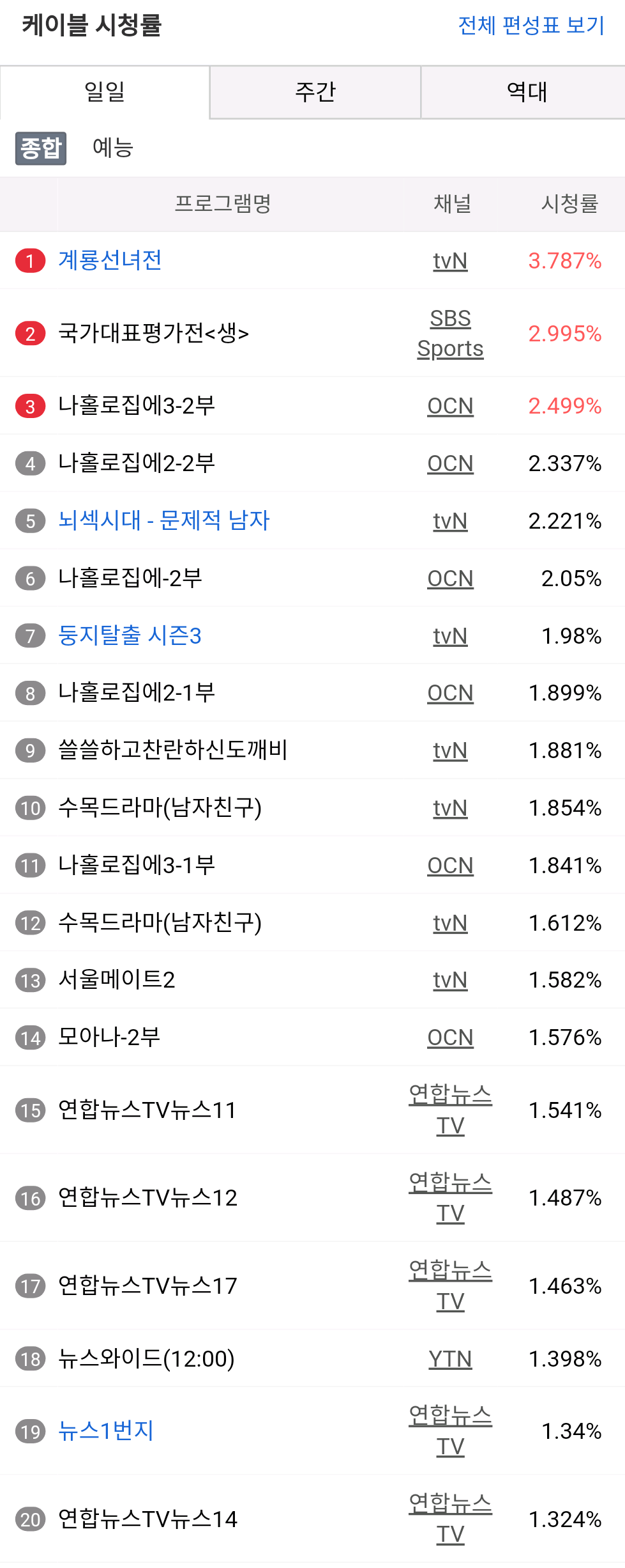 지상파, 케이블, 종합 편성 시청률 (12월 25일).jpg | 인스티즈